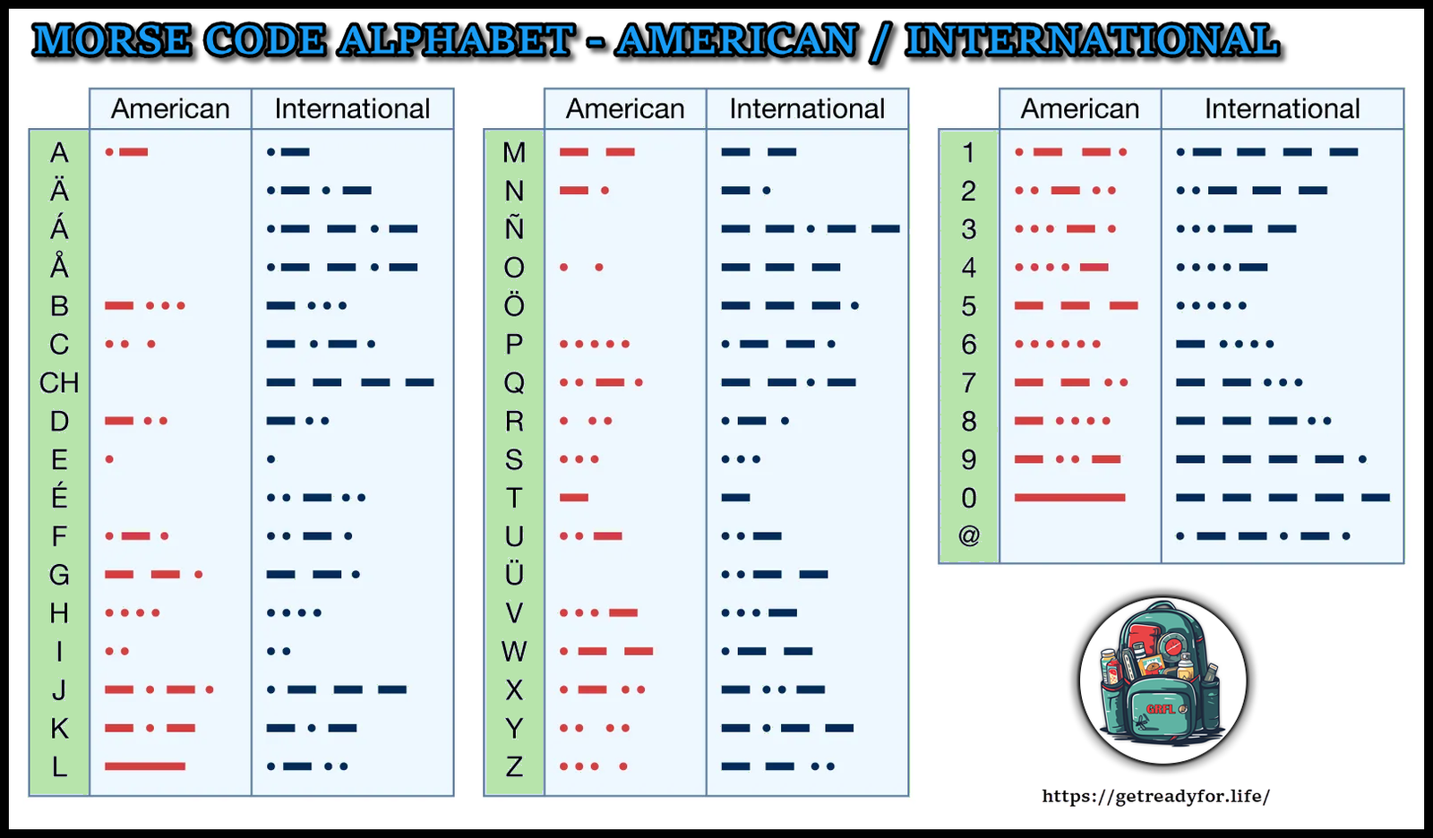 Morse code: American / International conversion chart